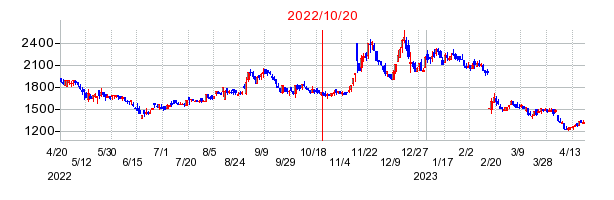 2022年10月20日 09:04前後のの株価チャート